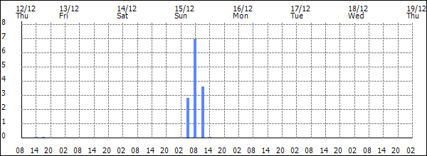 3-hour rainfall (mm)