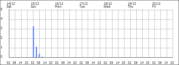 3-hour rainfall (mm)