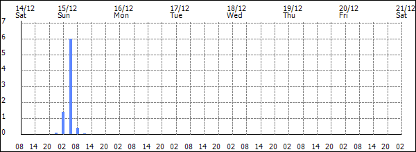 3-hour rainfall (mm)