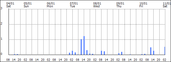 3-hour rainfall (mm)