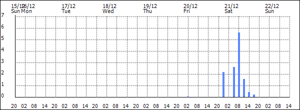 3-hour rainfall (mm)