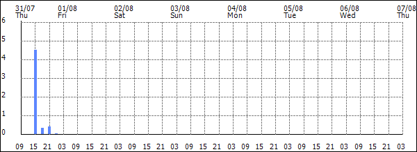 3-hour rainfall (mm)
