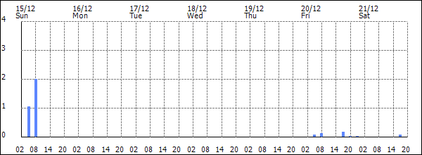 3-hour rainfall (mm)