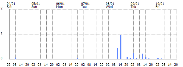 3-hour rainfall (mm)