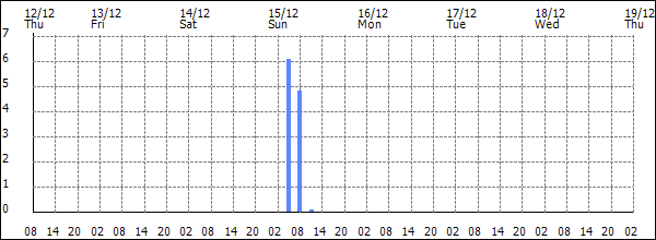 3-hour rainfall (mm)