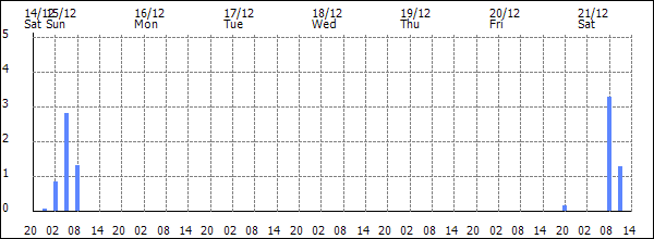 3-hour rainfall (mm)