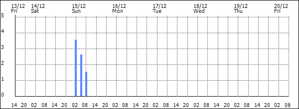 3-hour rainfall (mm)