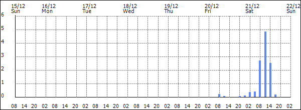 3-hour rainfall (mm)