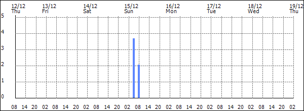 3-hour rainfall (mm)