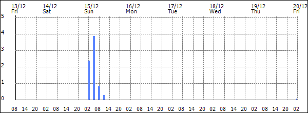 3-hour rainfall (mm)