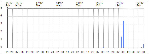 3-hour rainfall (mm)