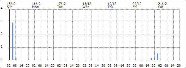 3-hour rainfall (mm)