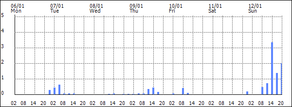 3-hour rainfall (mm)