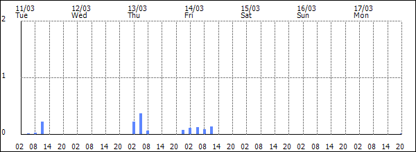 3-hour rainfall (mm)