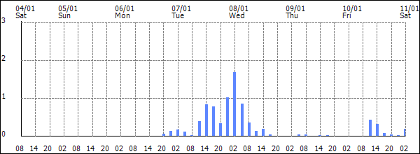 3-hour rainfall (mm)