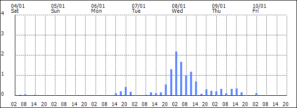 3-hour rainfall (mm)