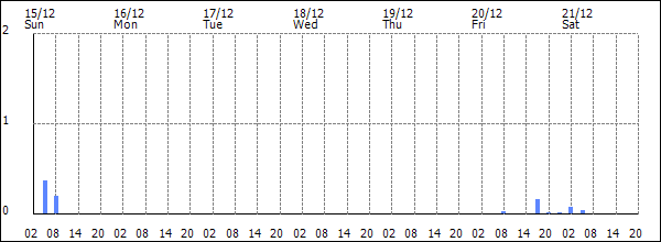 3-hour rainfall (mm)