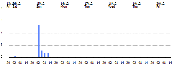 3-hour rainfall (mm)