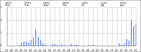 3-hour rainfall (mm)