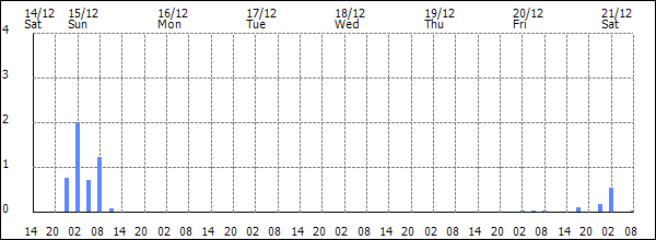 3-hour rainfall (mm)