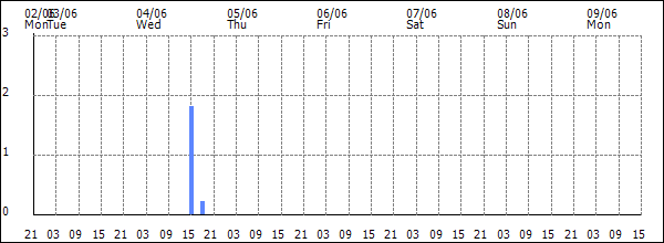 3-hour rainfall (mm)
