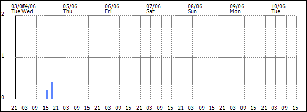 3-hour rainfall (mm)