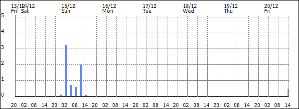 3-hour rainfall (mm)