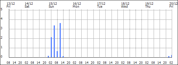 3-hour rainfall (mm)