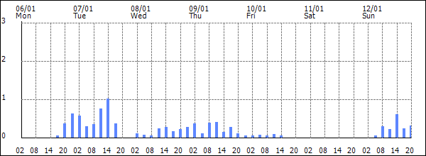 3-hour rainfall (mm)