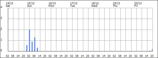 3-hour rainfall (mm)