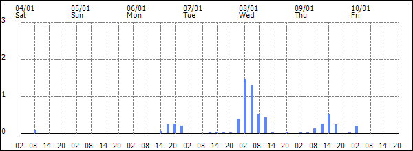 3-hour rainfall (mm)