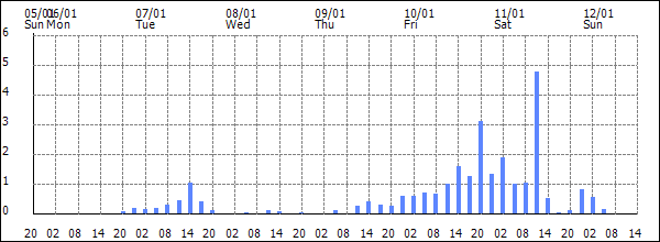 3-hour rainfall (mm)