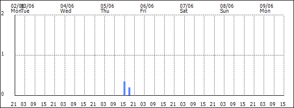 3-hour rainfall (mm)