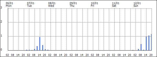 3-hour rainfall (mm)