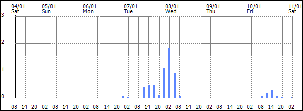 3-hour rainfall (mm)