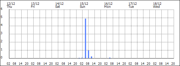 3-hour rainfall (mm)