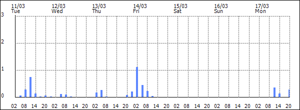 3-hour rainfall (mm)