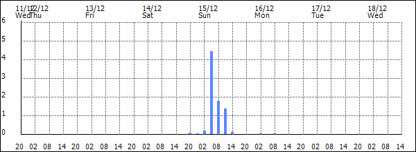 3-hour rainfall (mm)