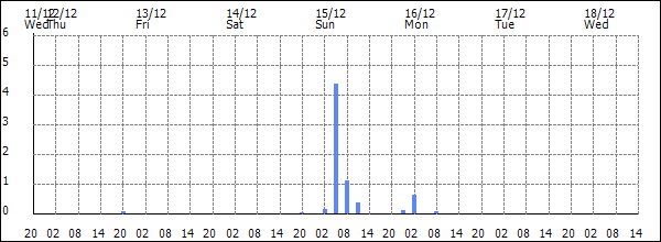 3-hour rainfall (mm)