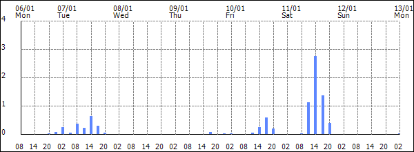 3-hour rainfall (mm)