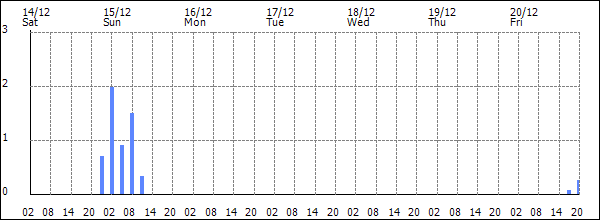 3-hour rainfall (mm)