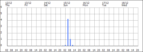 3-hour rainfall (mm)