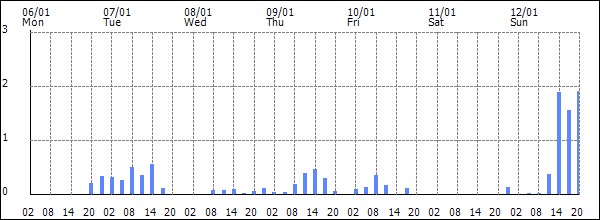 3-hour rainfall (mm)