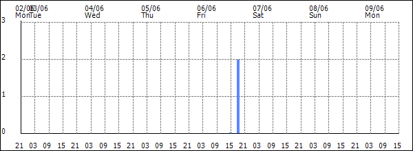 3-hour rainfall (mm)