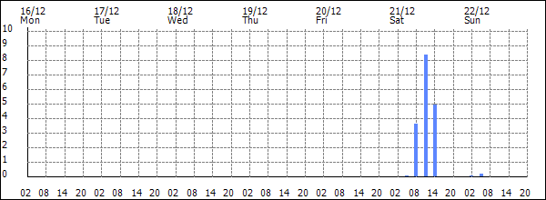 3-hour rainfall (mm)