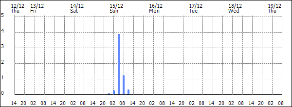 3-hour rainfall (mm)