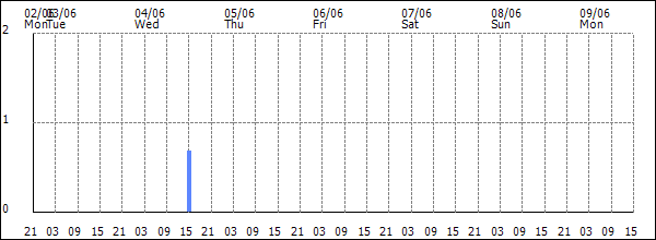 3-hour rainfall (mm)