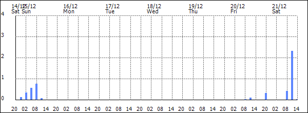 3-hour rainfall (mm)