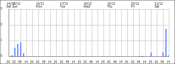 3-hour rainfall (mm)