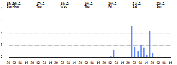 3-hour rainfall (mm)